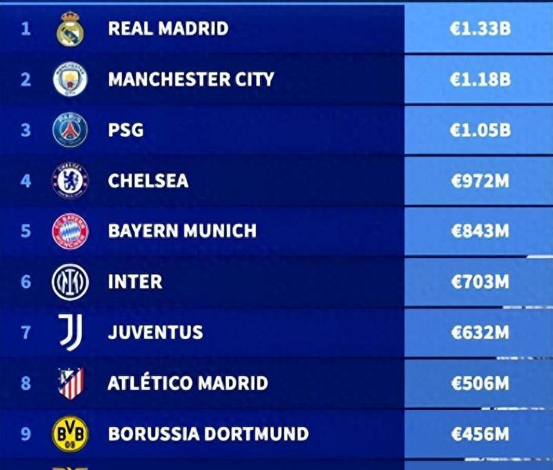 世俱杯32强球队身价大揭秘！三队10亿欧俱乐部崛起！末位球队身价惨淡